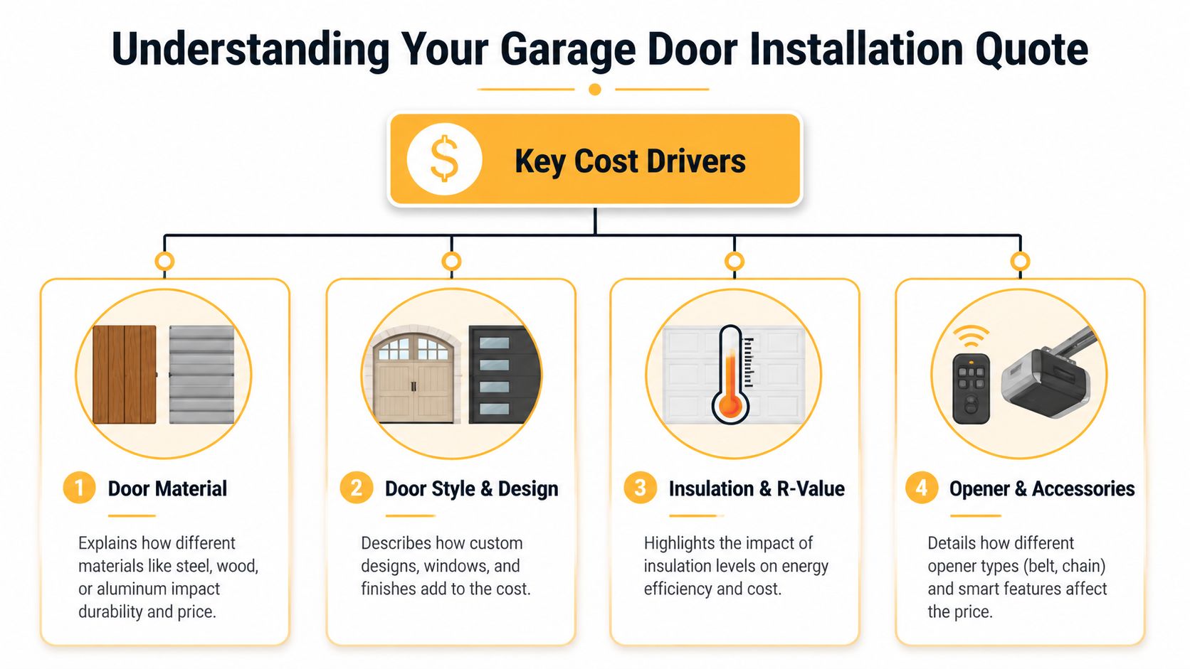 A diagram outlining the four primary factors that influence the total cost of installing a new garage door.