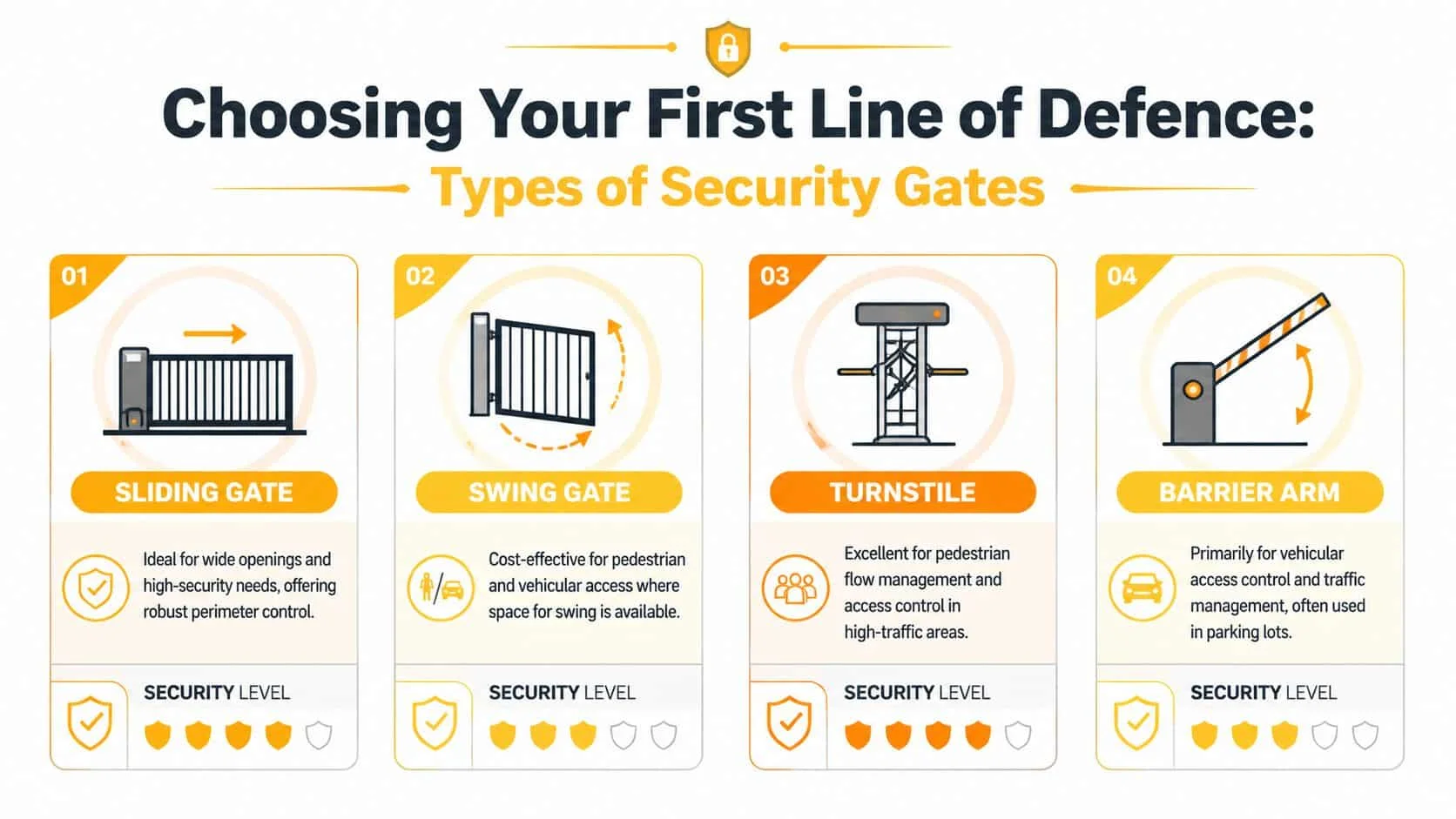An infographic detailing four different types of security gates: sliding, swing, turnstile, and barrier arm models.