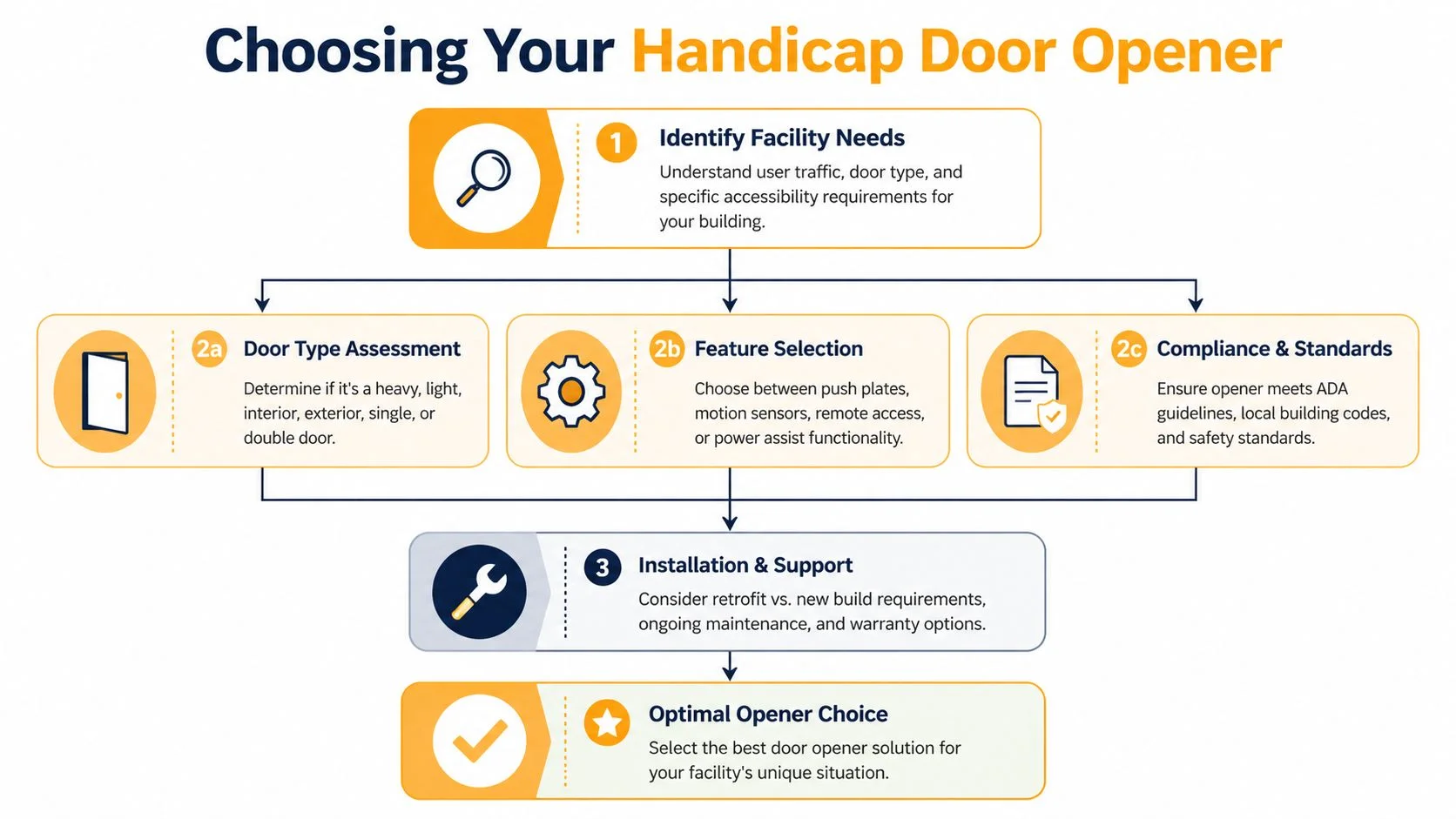 A flow chart illustrating the step-by-step process for selecting the right handicap door opener for facilities.