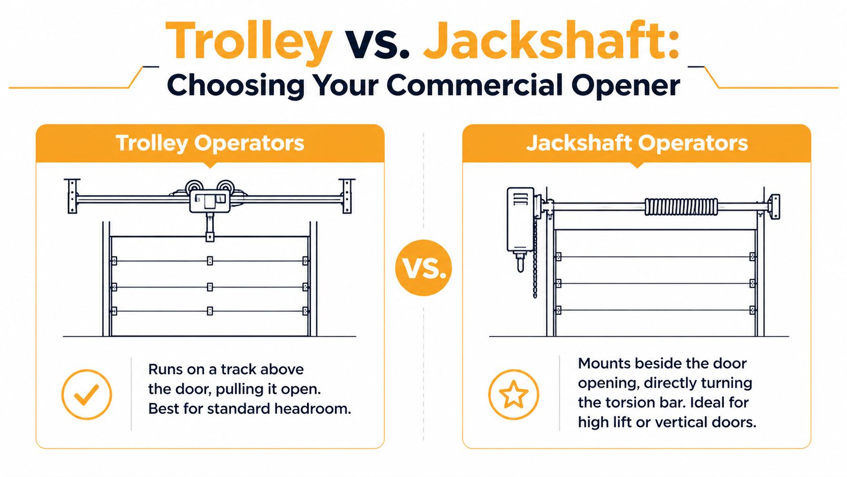 A comparison infographic showing trolley versus jackshaft commercial garage door openers and their specific installation types.