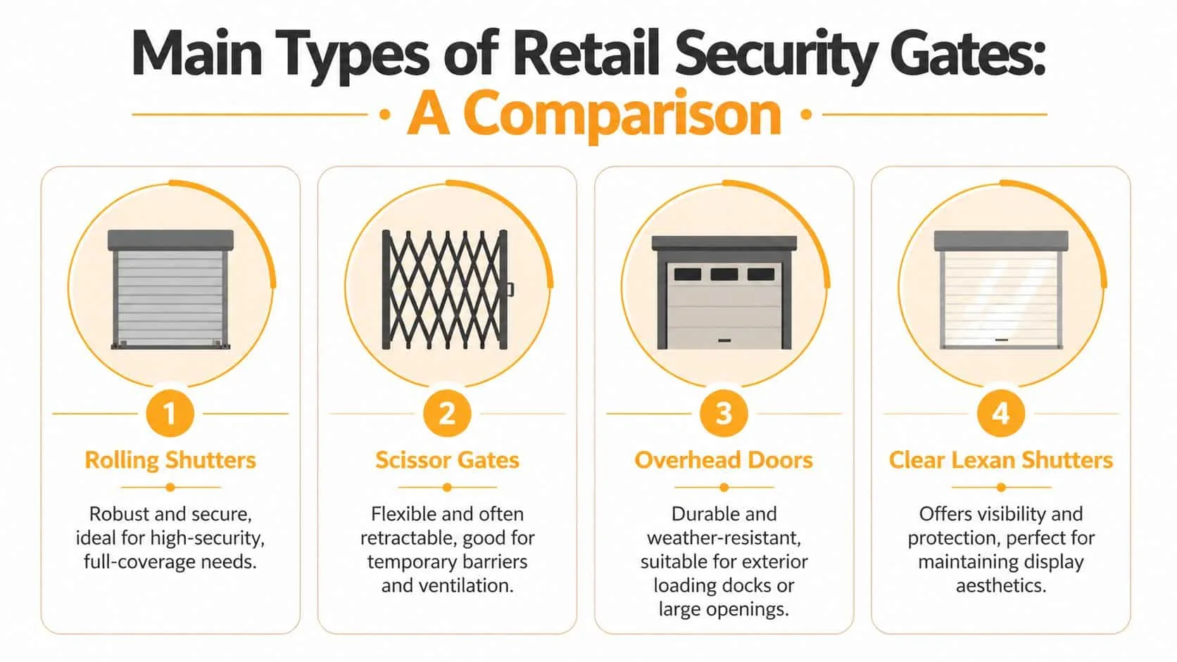 A comparison infographic showing four main types of retail security gates including rolling shutters, scissor gates, overhead doors, and clear lexan shutters.