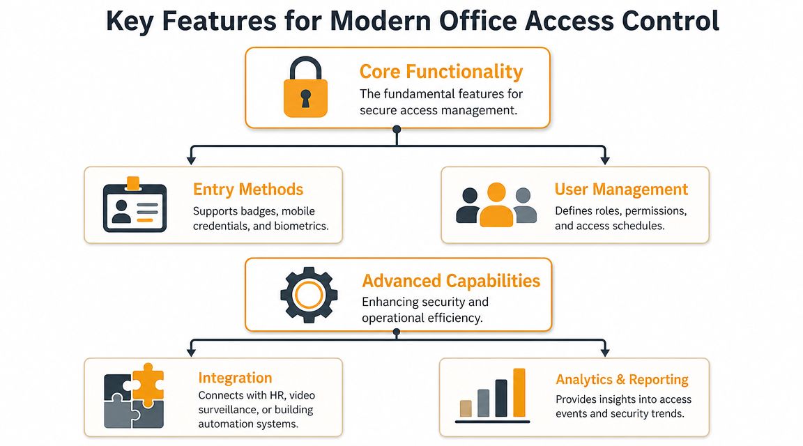 A diagram outlining the key features of modern office access control, including functionality, entry methods, and integration.