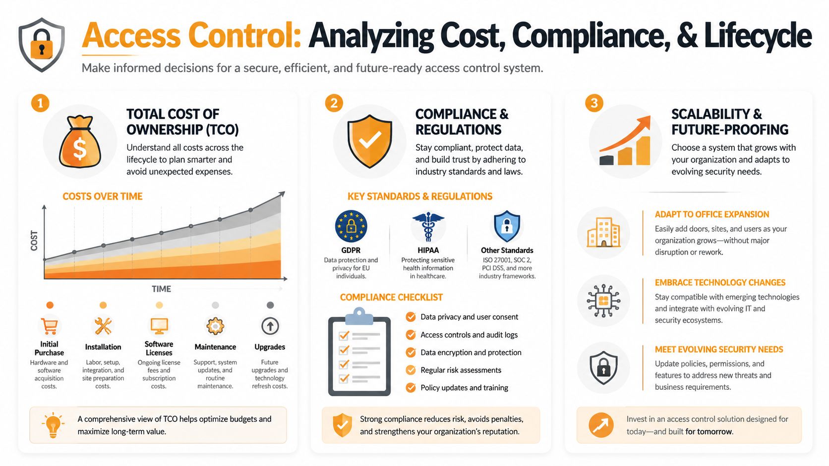 An infographic titled Access Control showing considerations for cost, compliance, and scalability in security systems.