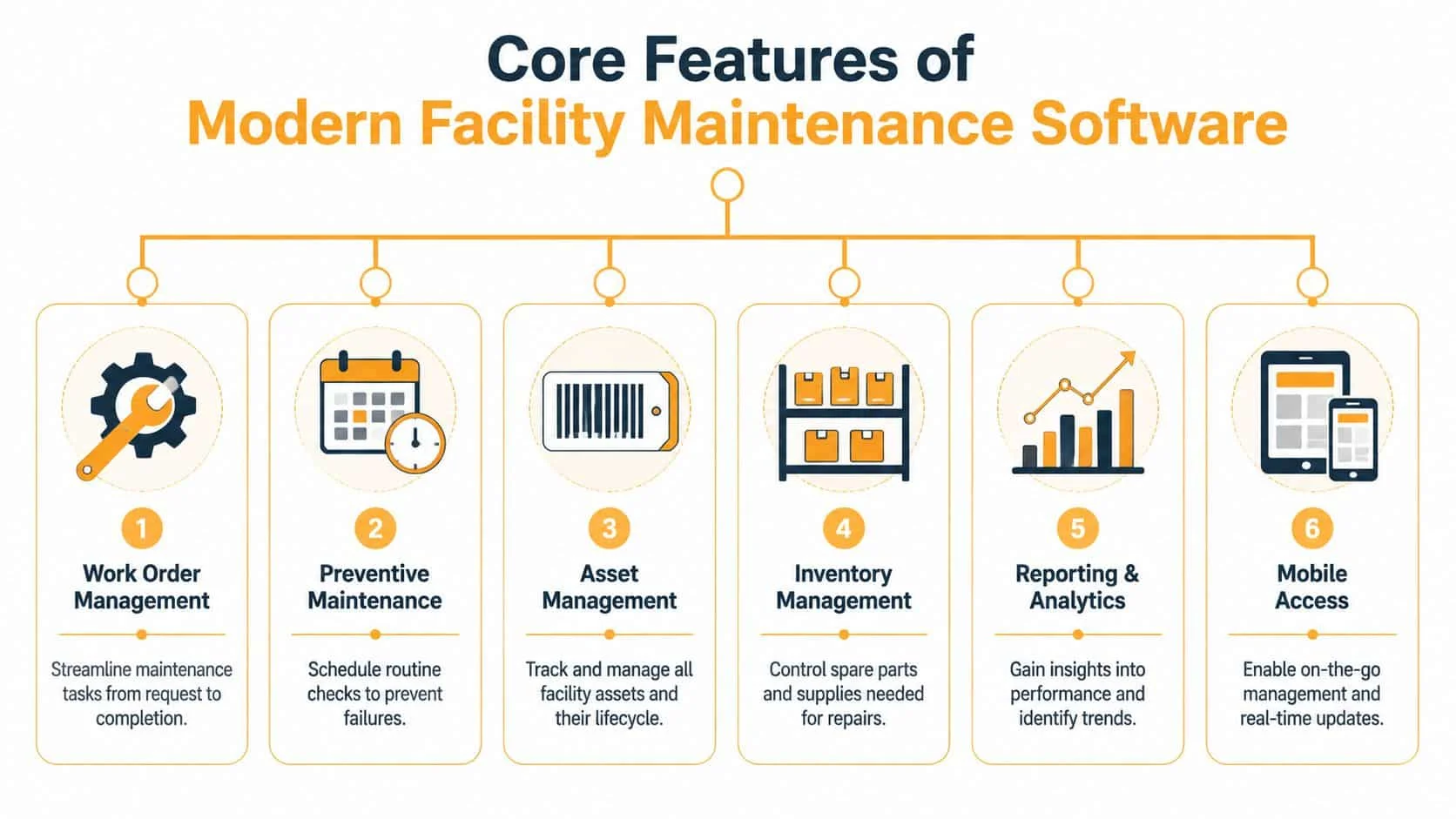 A diagram illustrating the six core features of modern facility maintenance software including work orders and reporting.