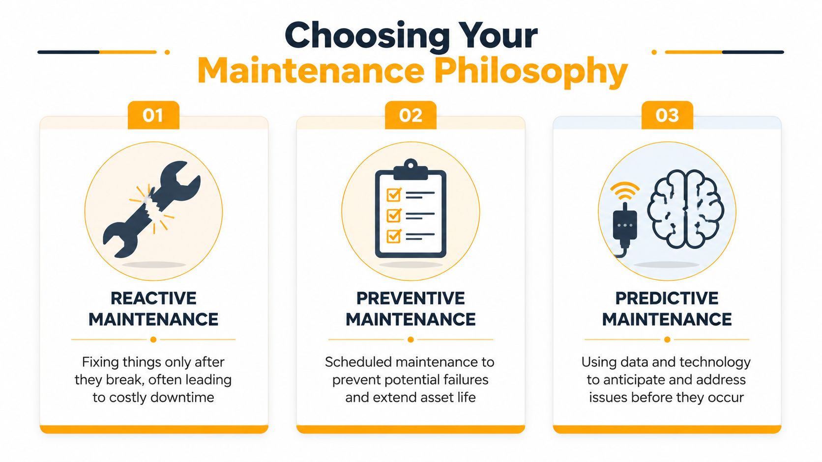 A graphic illustration comparing three maintenance strategies: reactive, preventive, and predictive, explaining each approach simply.