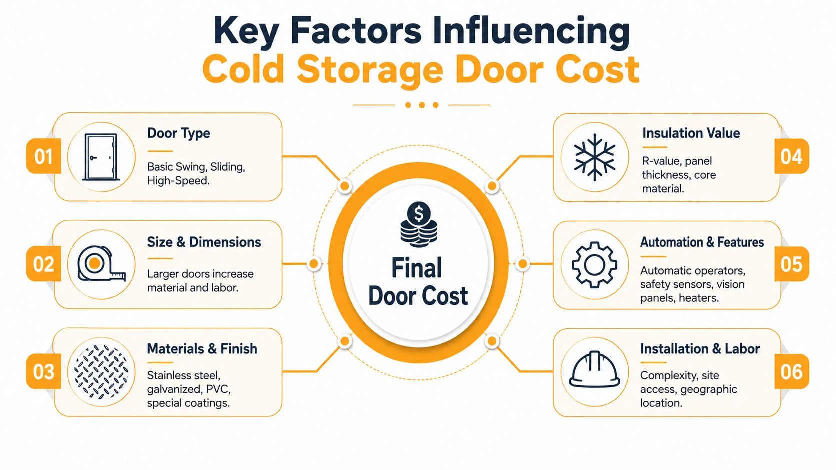 An infographic showing the six key factors influencing the total cost of cold storage doors.