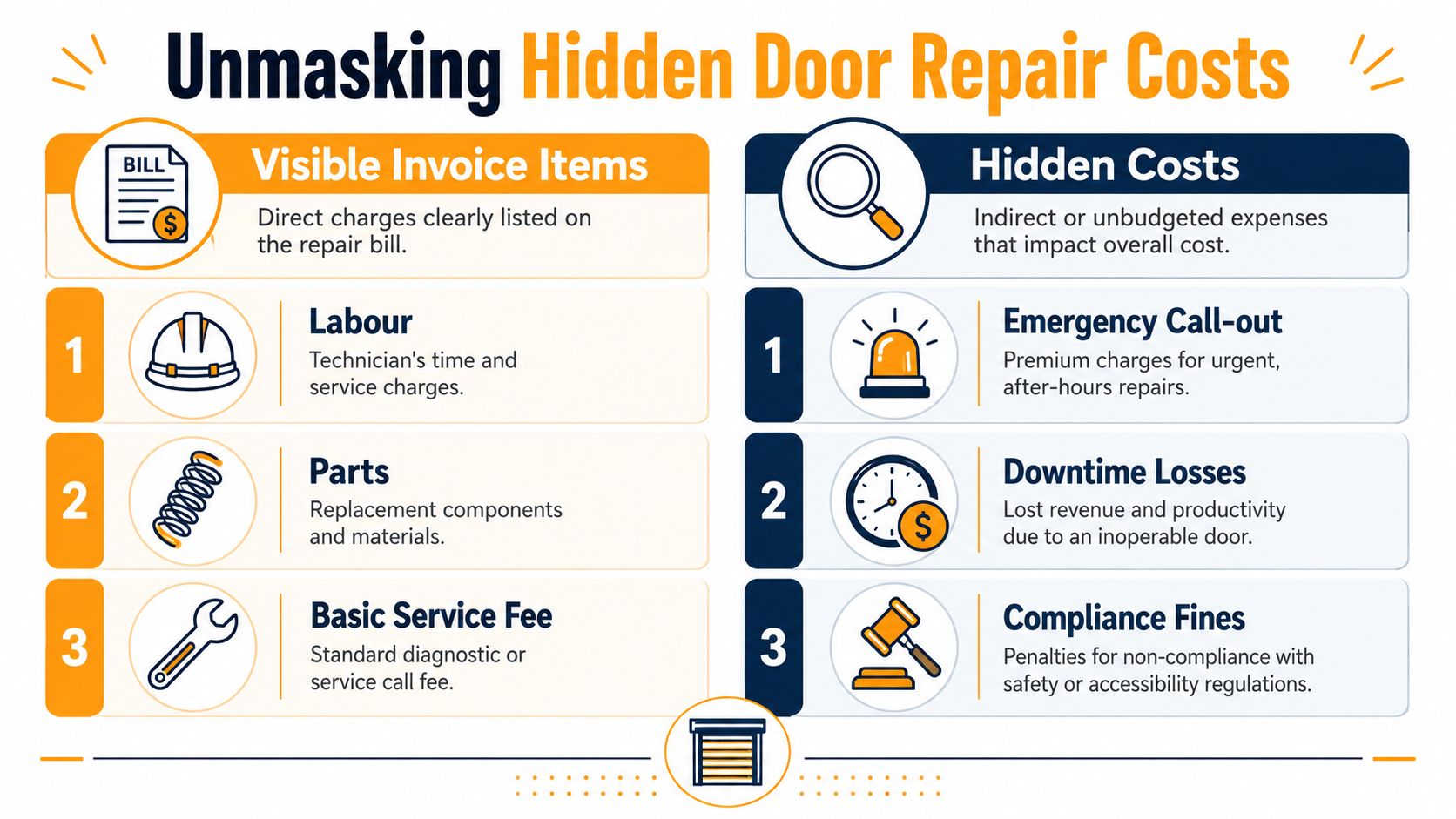 An infographic titled Unmasking Hidden Door Repair Costs detailing visible invoice items versus hidden expenses for professional repairs.