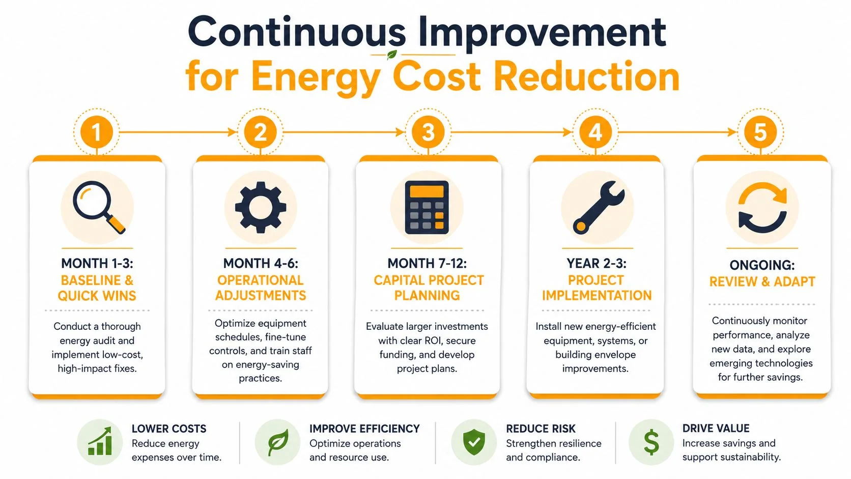 A five-step infographic showing a continuous improvement process for reducing business energy costs over time.