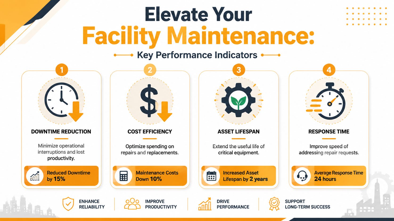 An infographic detailing key performance indicators for facility maintenance, including downtime, costs, asset lifespan, and response times.