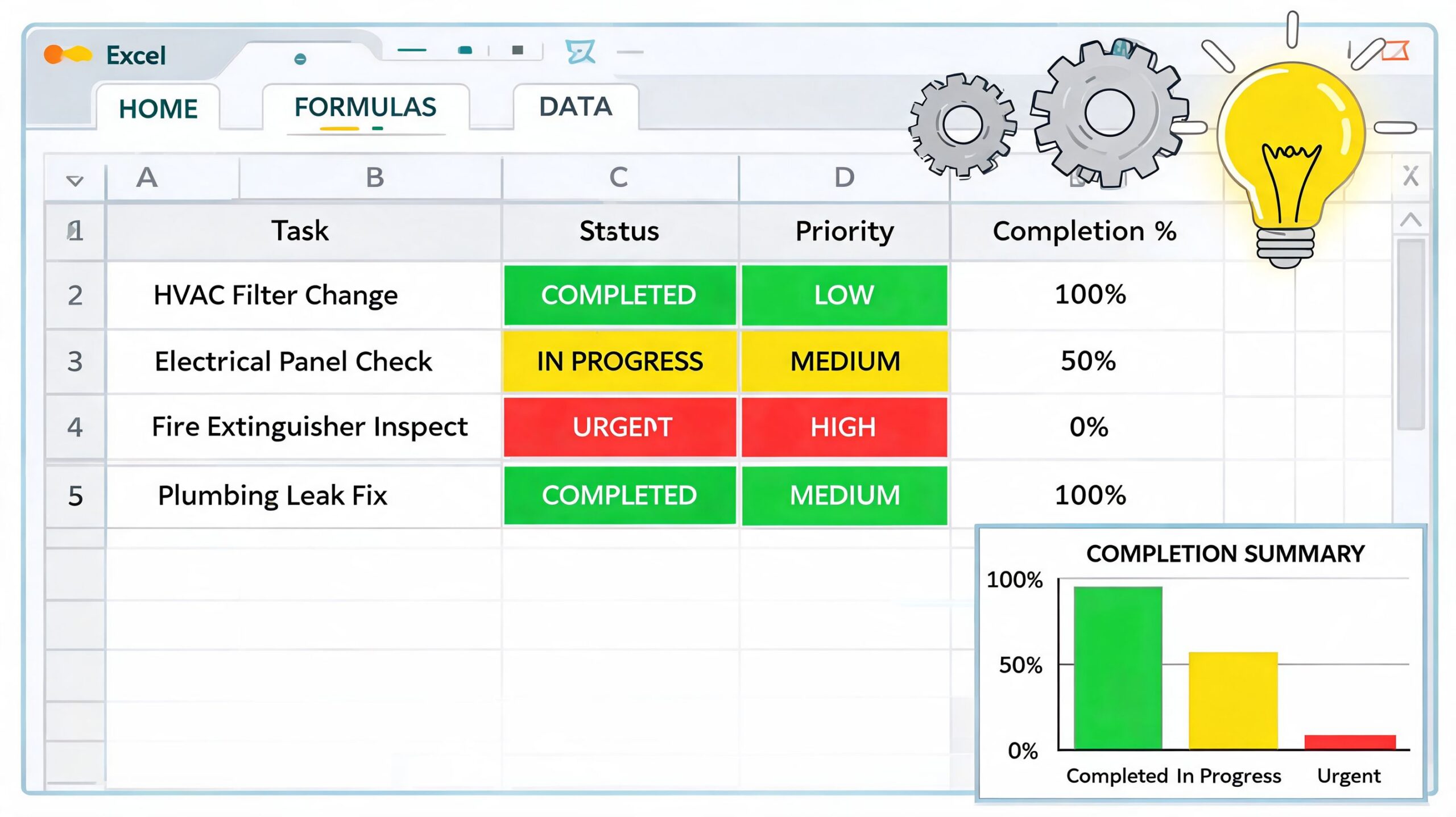 A spreadsheet showing a facility maintenance task tracker with completion percentages and a status summary chart.