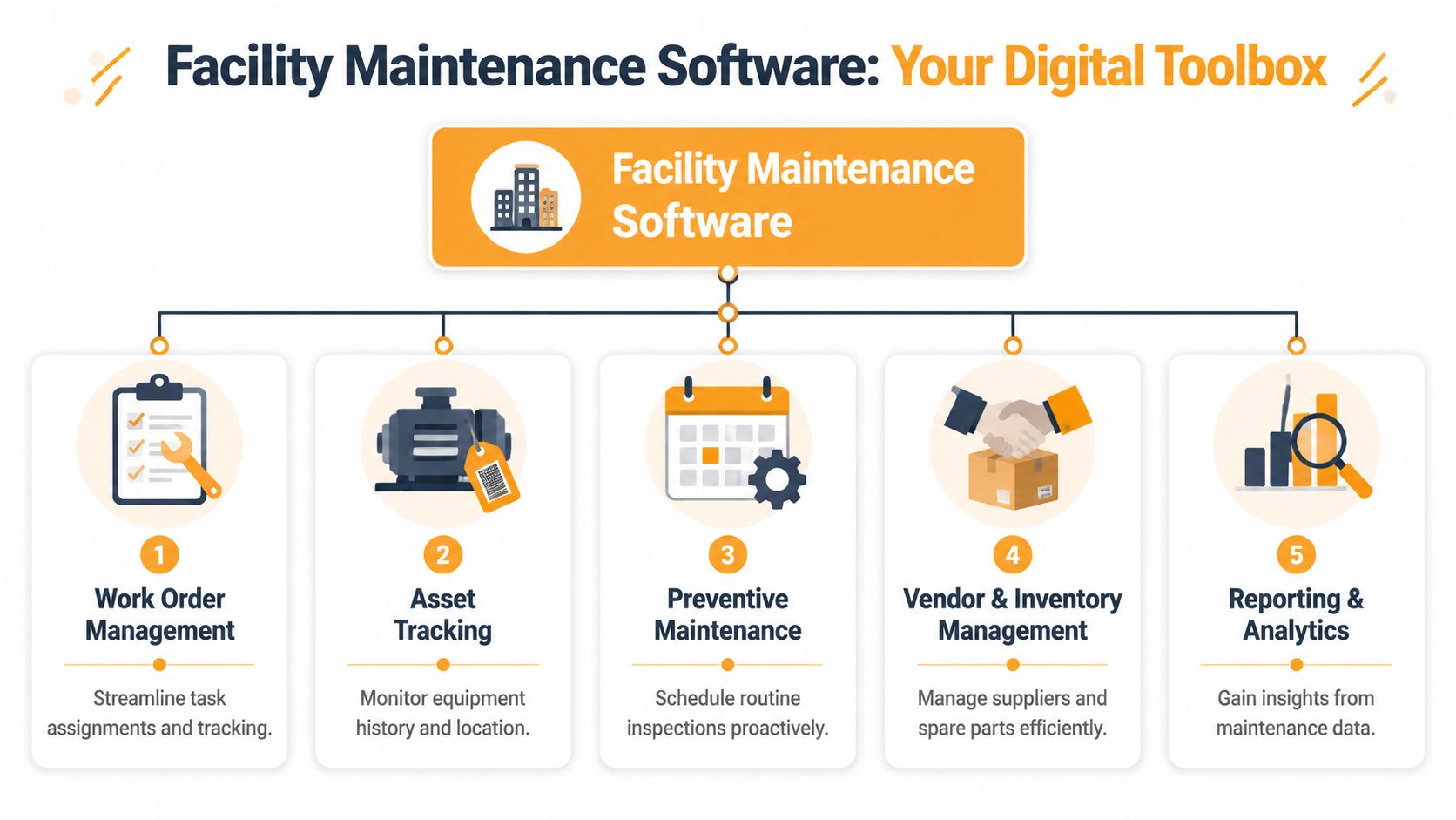 A diagram illustrating the five core components of facility maintenance software for organized asset and task management.