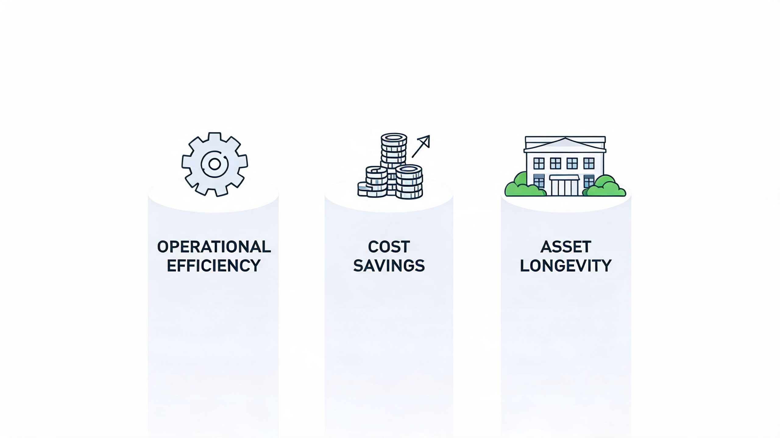A graphic featuring three pillars labeled with operational efficiency, cost savings, and asset longevity benefits.
