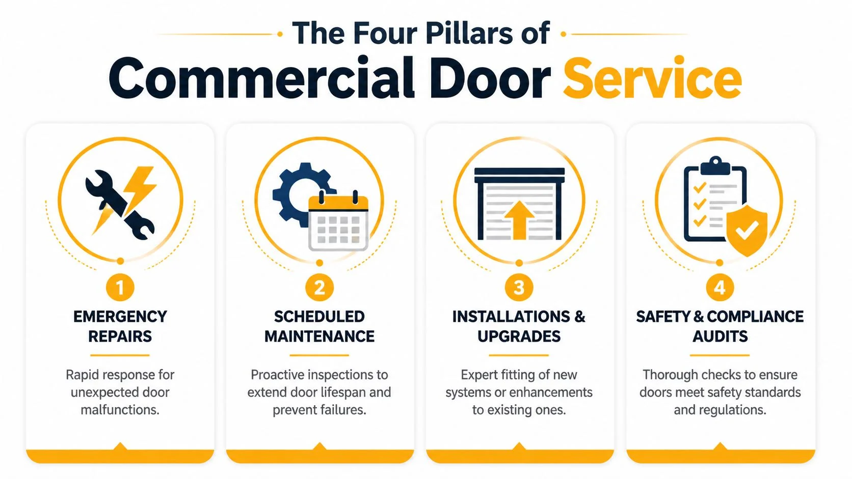A graphic illustration detailing the four pillars of professional commercial door services including repair, maintenance, upgrades, and audits.