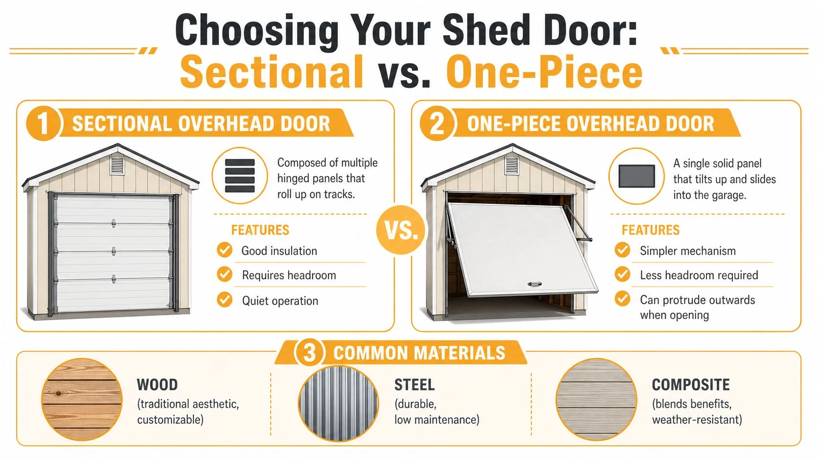 An infographic comparing sectional overhead shed doors and one-piece overhead shed doors with common material types.