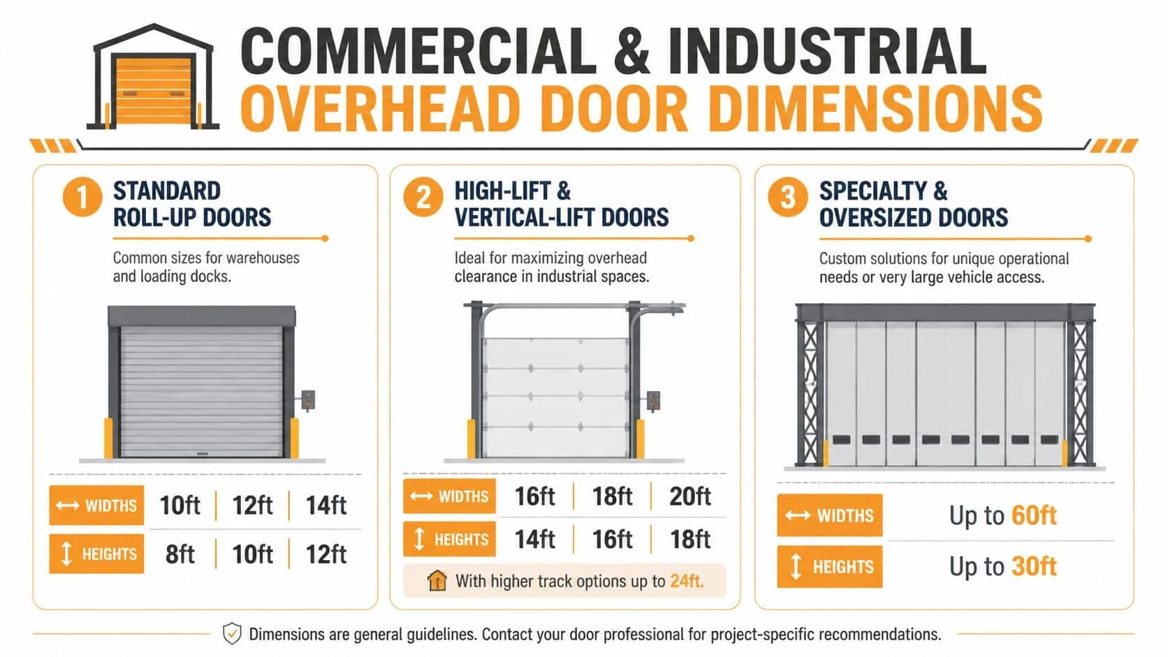 A chart showing various commercial and industrial overhead door dimensions including roll-up, high-lift, and oversized doors.