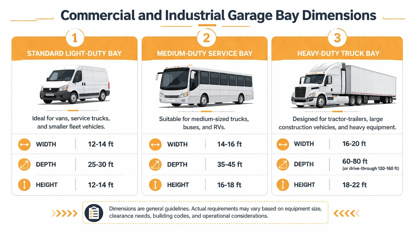 A chart detailing the recommended width, depth, and height for standard, medium, and heavy-duty garage bays.