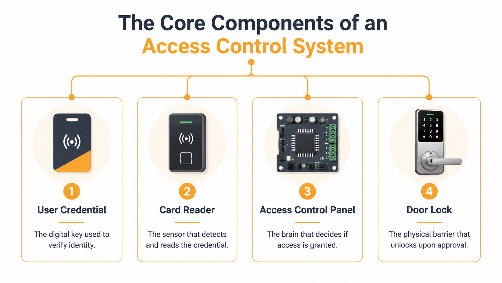 A diagram illustrating the four core components of an access control system with icons and descriptions.