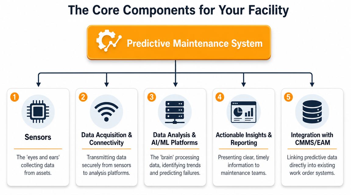 A diagram illustrating the five core components of a predictive maintenance system for industrial facility management.