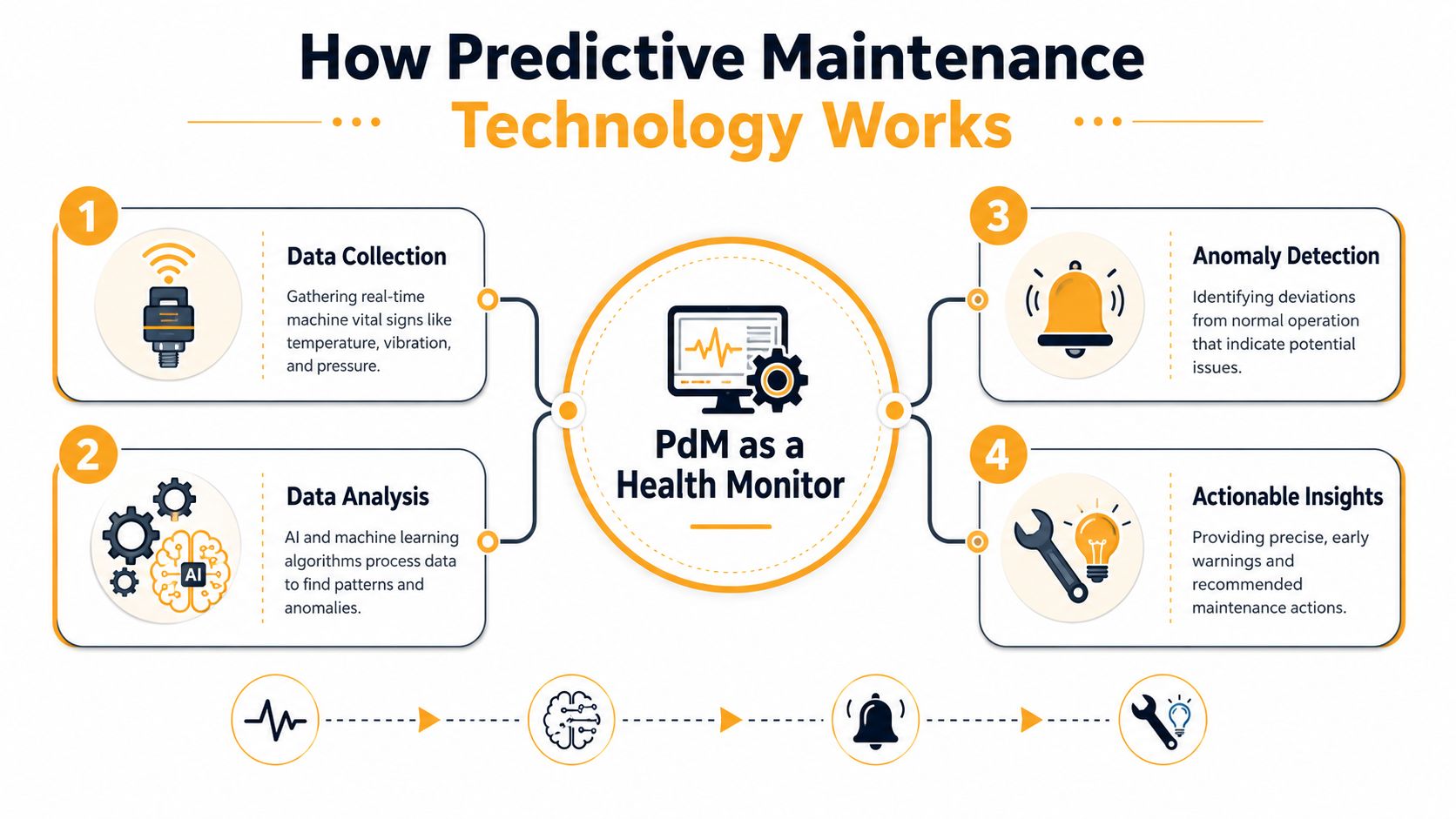 An infographic diagram explaining the four-step workflow of how predictive maintenance technology works in industrial settings.