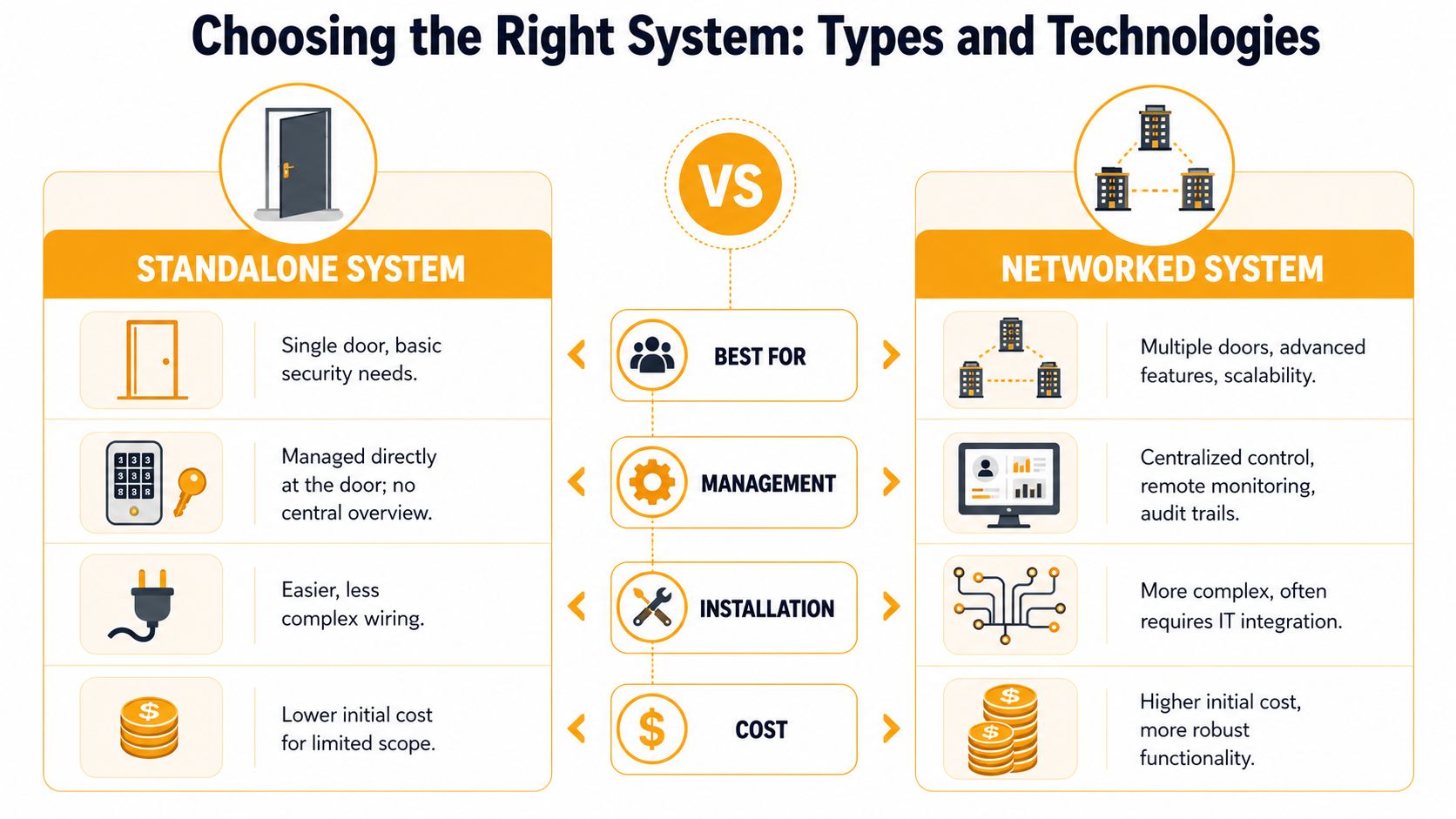 A comparison chart showing the differences between standalone and networked access control systems for security.