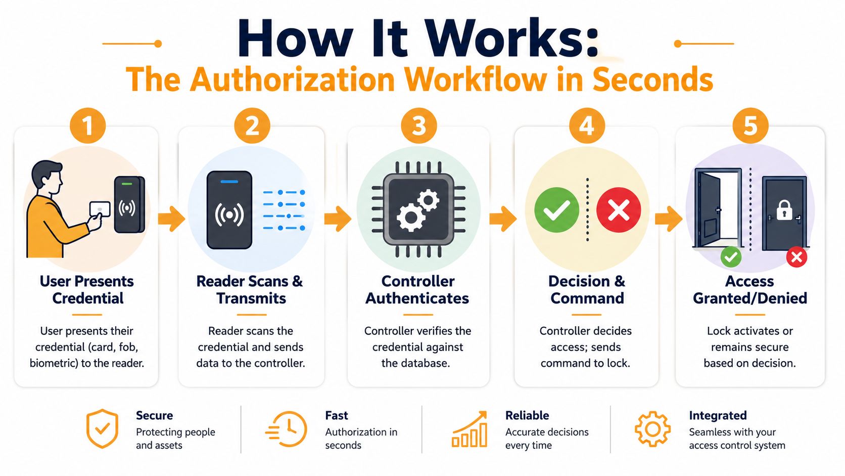 An infographic illustrating the five-step access control system workflow from credential presentation to granting or denying entry.