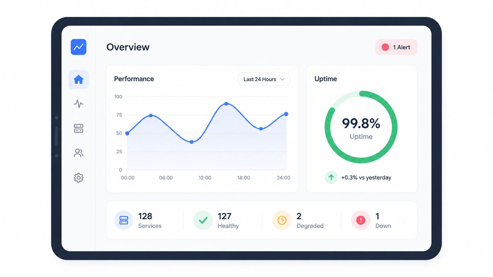 A digital dashboard showing system performance metrics, service uptime status, and active alerts on a tablet screen.