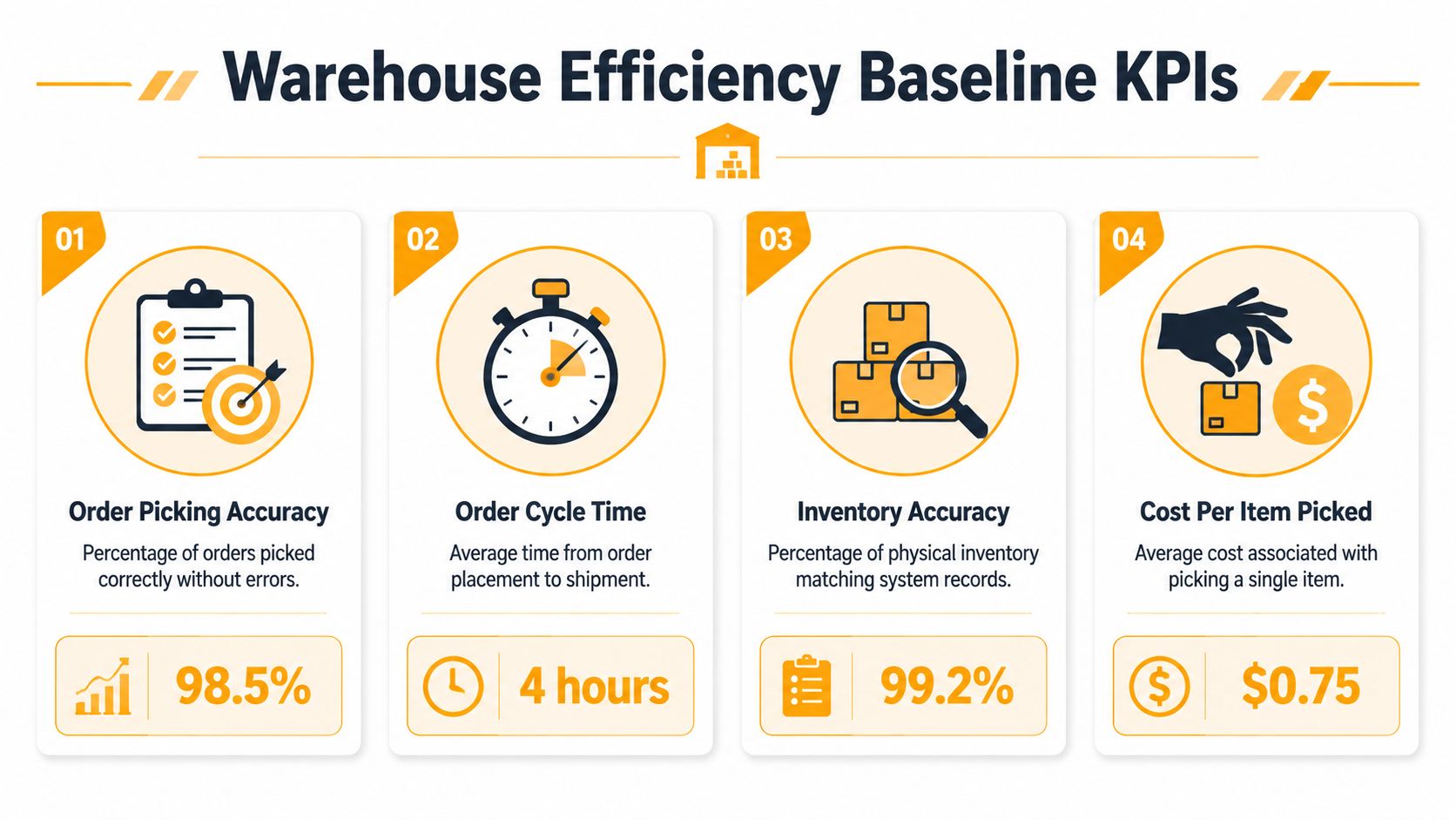 An infographic showing four key performance indicators for measuring warehouse efficiency including accuracy, cycle time, and cost.
